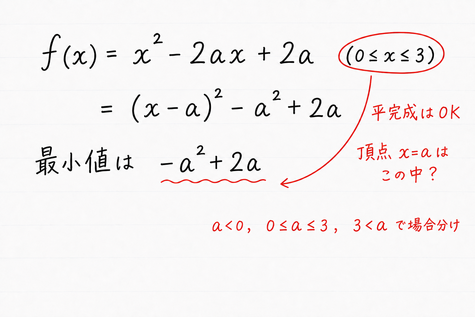 二次関数の答案に、平方完成は正しいこと、頂点が区間内にあるかの確認と場合分けが必要なことを赤字で添削した例